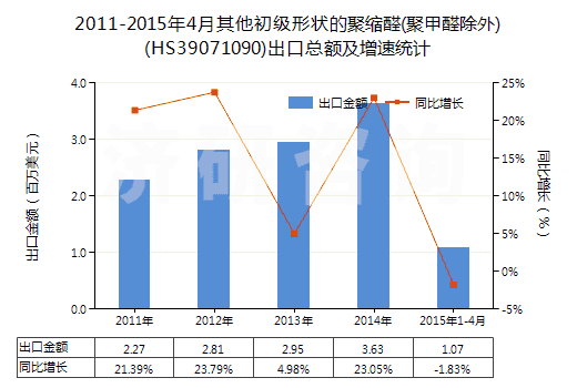 2011-2015年4月其他初級形狀的聚縮醛(聚甲醛除外)(HS39071090)出口總額及增速統(tǒng)計 2011-2015年4月其他初級形狀的聚縮醛(聚甲醛除外)(HS39071090)出口總額及增速統(tǒng)計